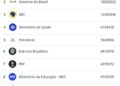 TV Brasil lidera interações nas redes entre instituições federais