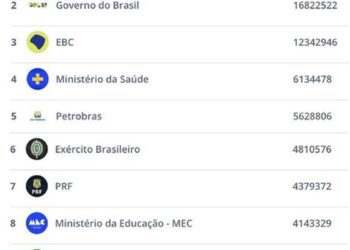 TV Brasil lidera interações nas redes entre instituições federais