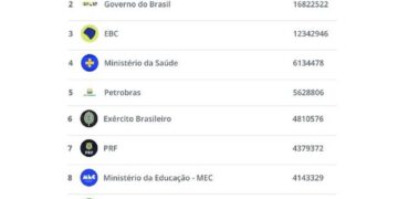 TV Brasil lidera interações nas redes entre instituições federais