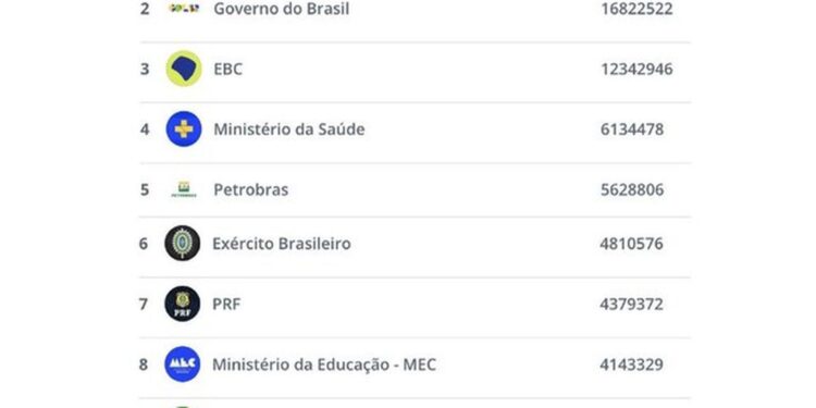 TV Brasil lidera interações nas redes entre instituições federais